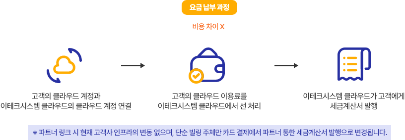 아테크 클라우드를 이용하는 경우, 편리한 비용 결제